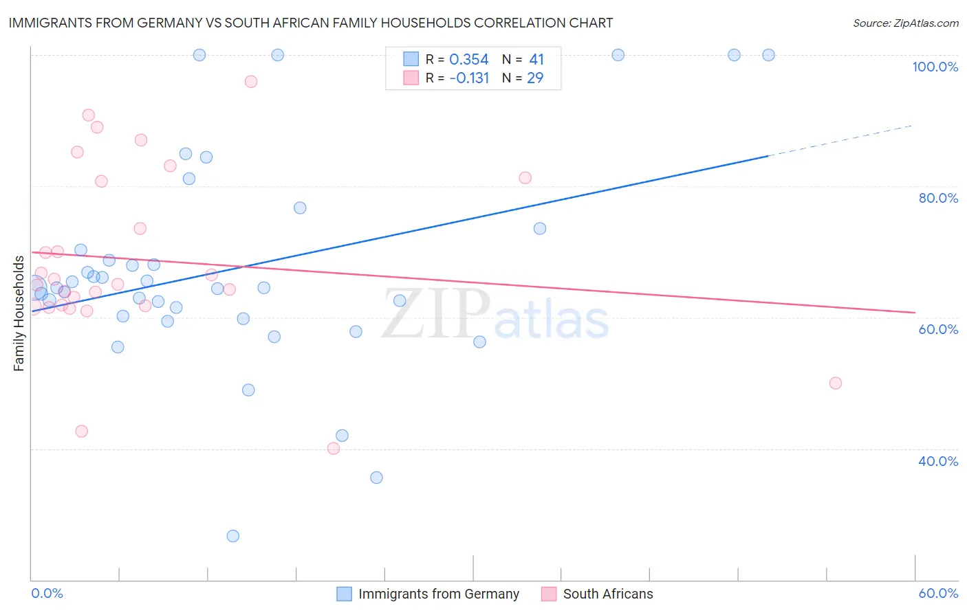 Immigrants from Germany vs South African Family Households