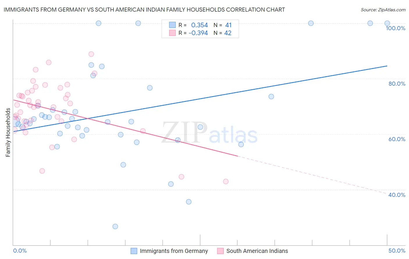 Immigrants from Germany vs South American Indian Family Households