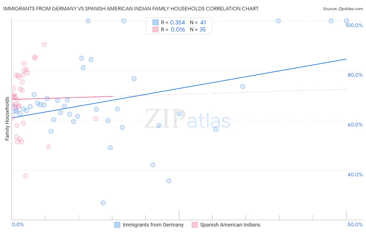 Immigrants from Germany vs Spanish American Indian Family Households