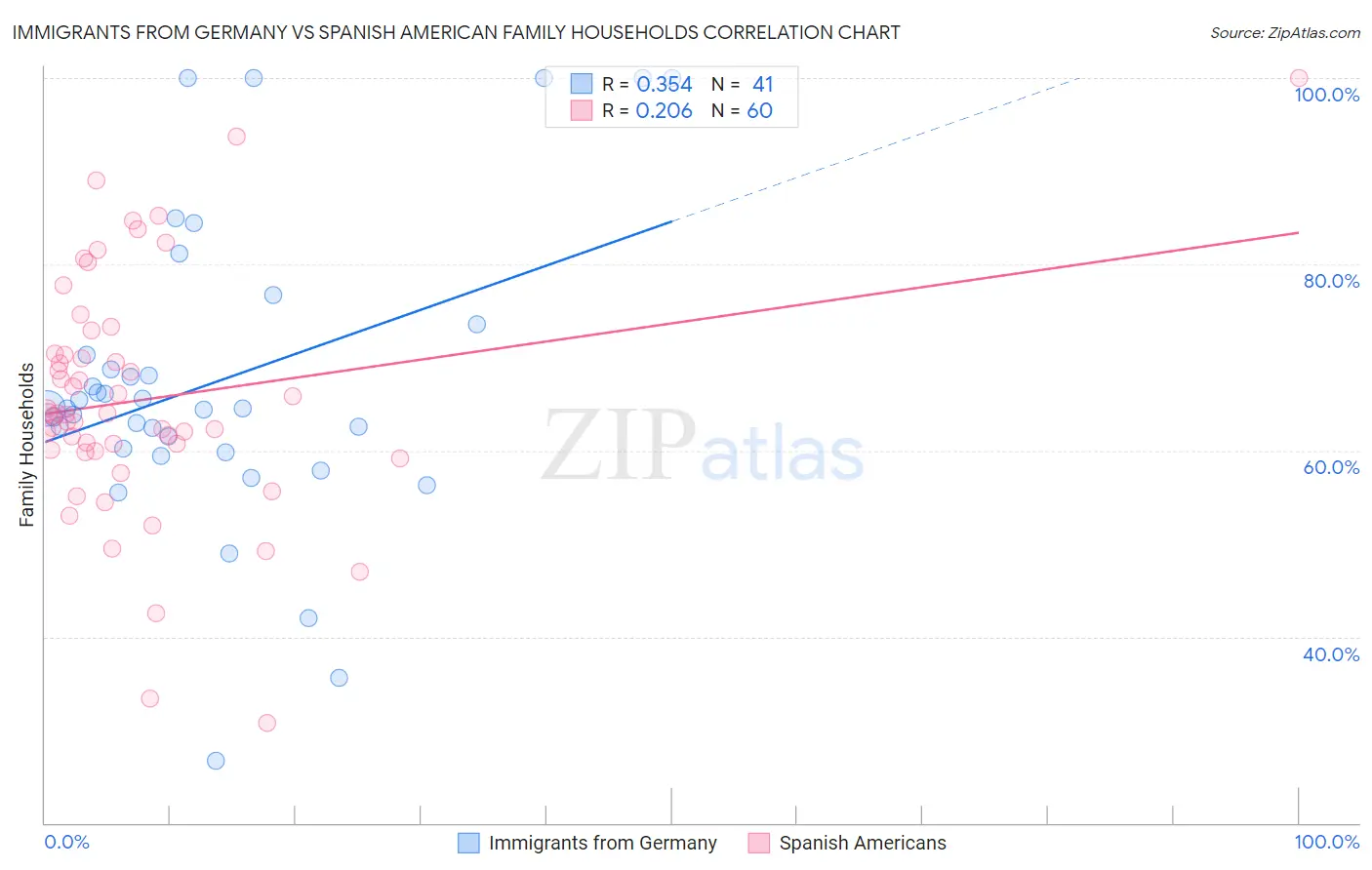 Immigrants from Germany vs Spanish American Family Households
