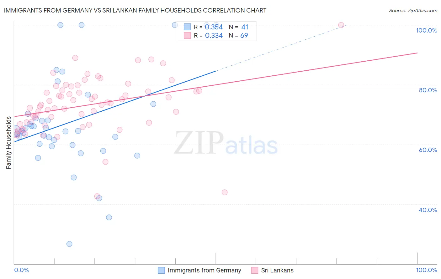 Immigrants from Germany vs Sri Lankan Family Households
