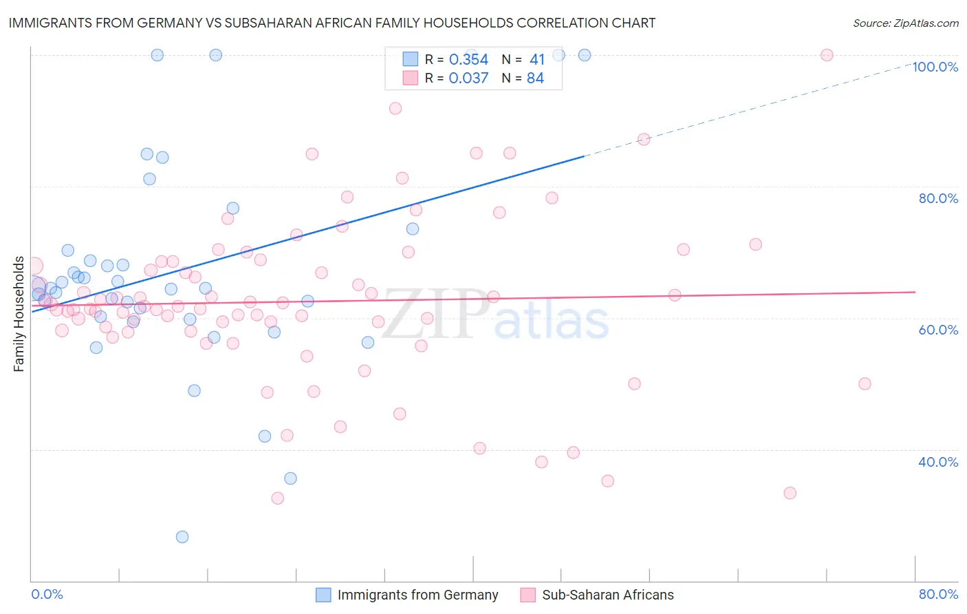 Immigrants from Germany vs Subsaharan African Family Households