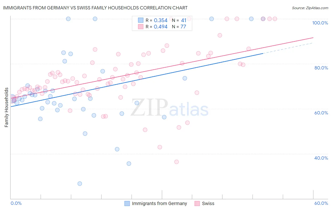 Immigrants from Germany vs Swiss Family Households