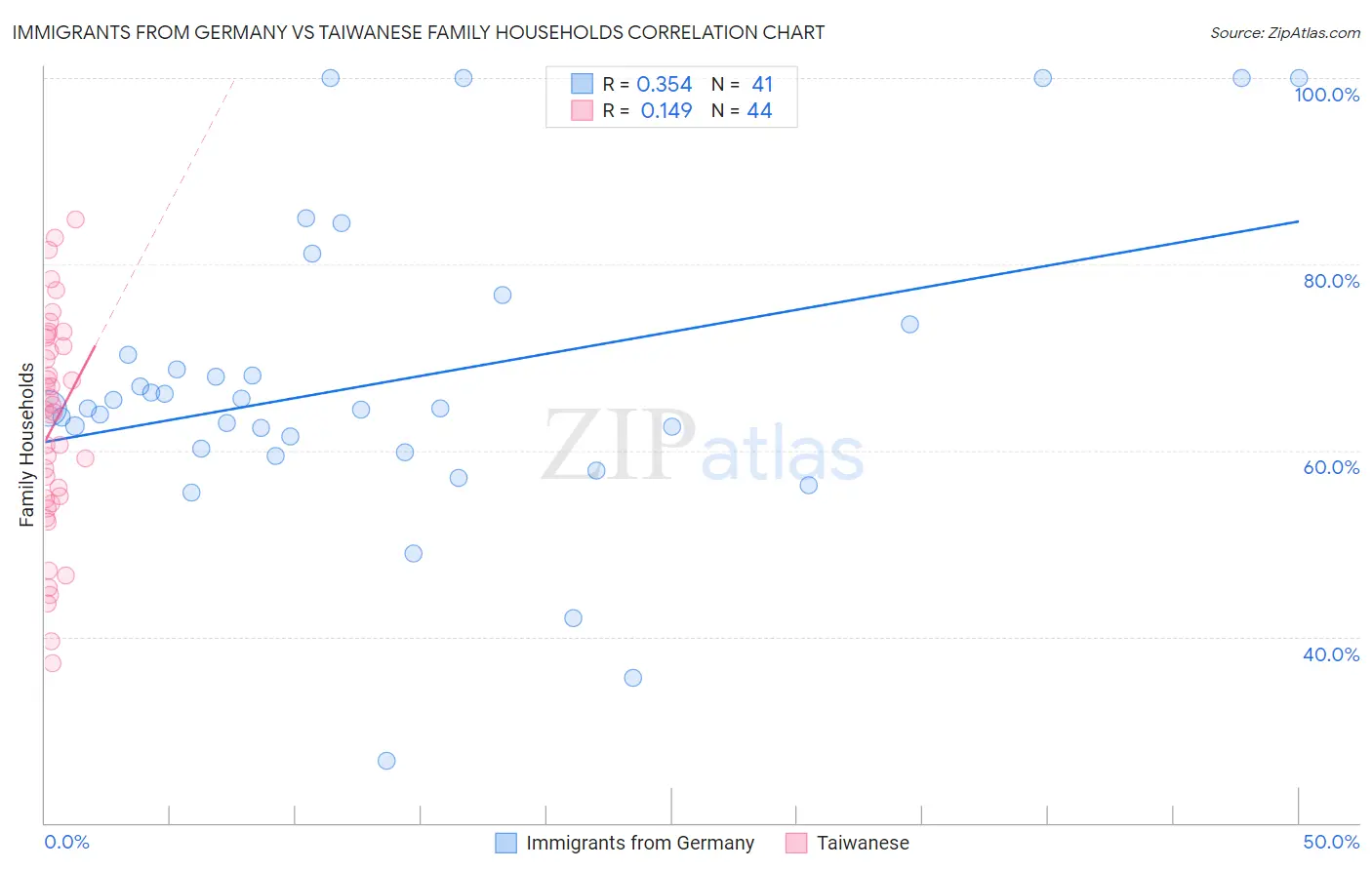 Immigrants from Germany vs Taiwanese Family Households