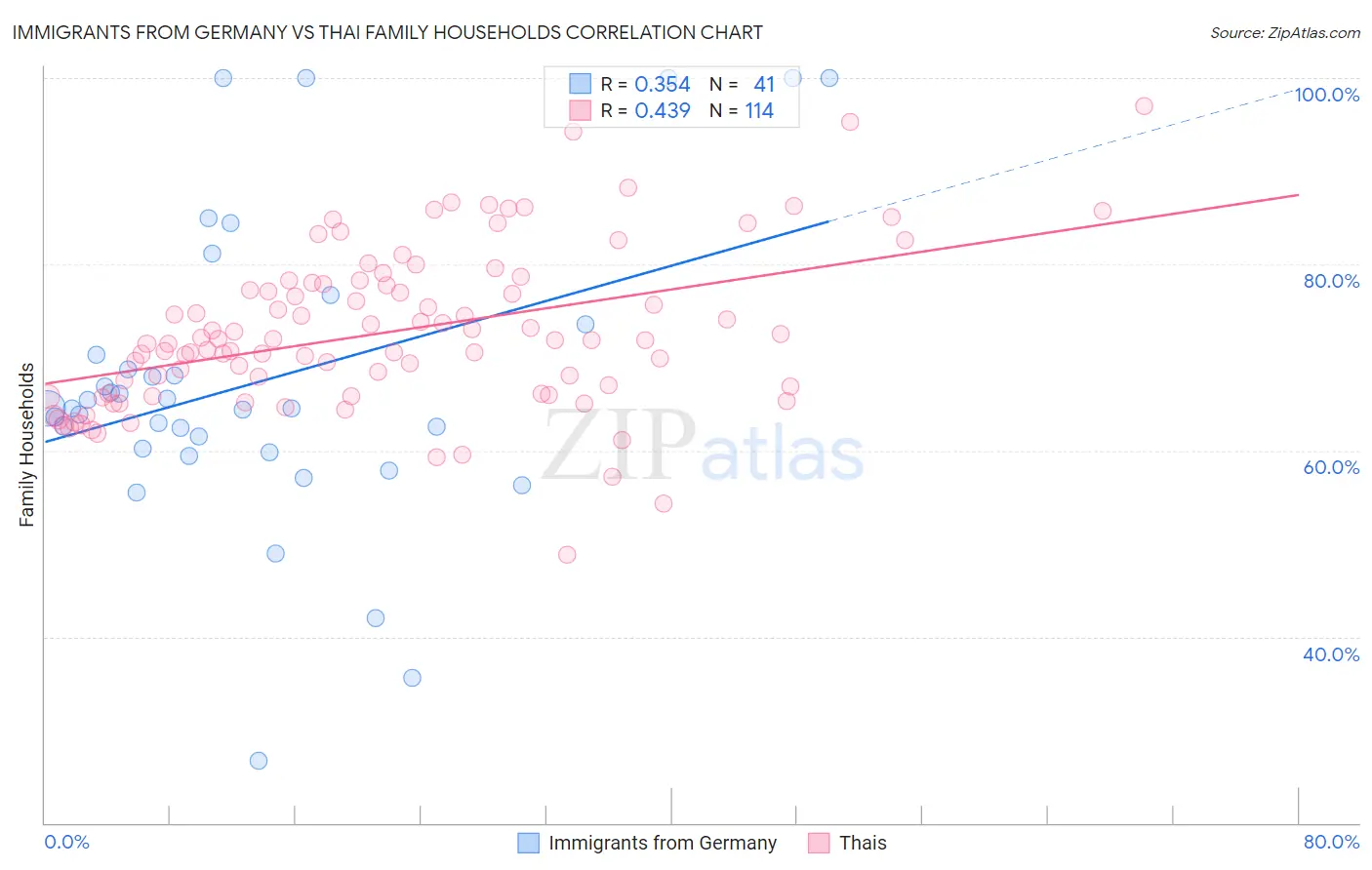 Immigrants from Germany vs Thai Family Households