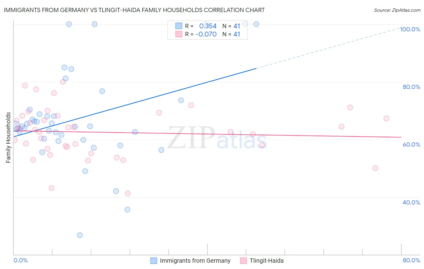 Immigrants from Germany vs Tlingit-Haida Family Households