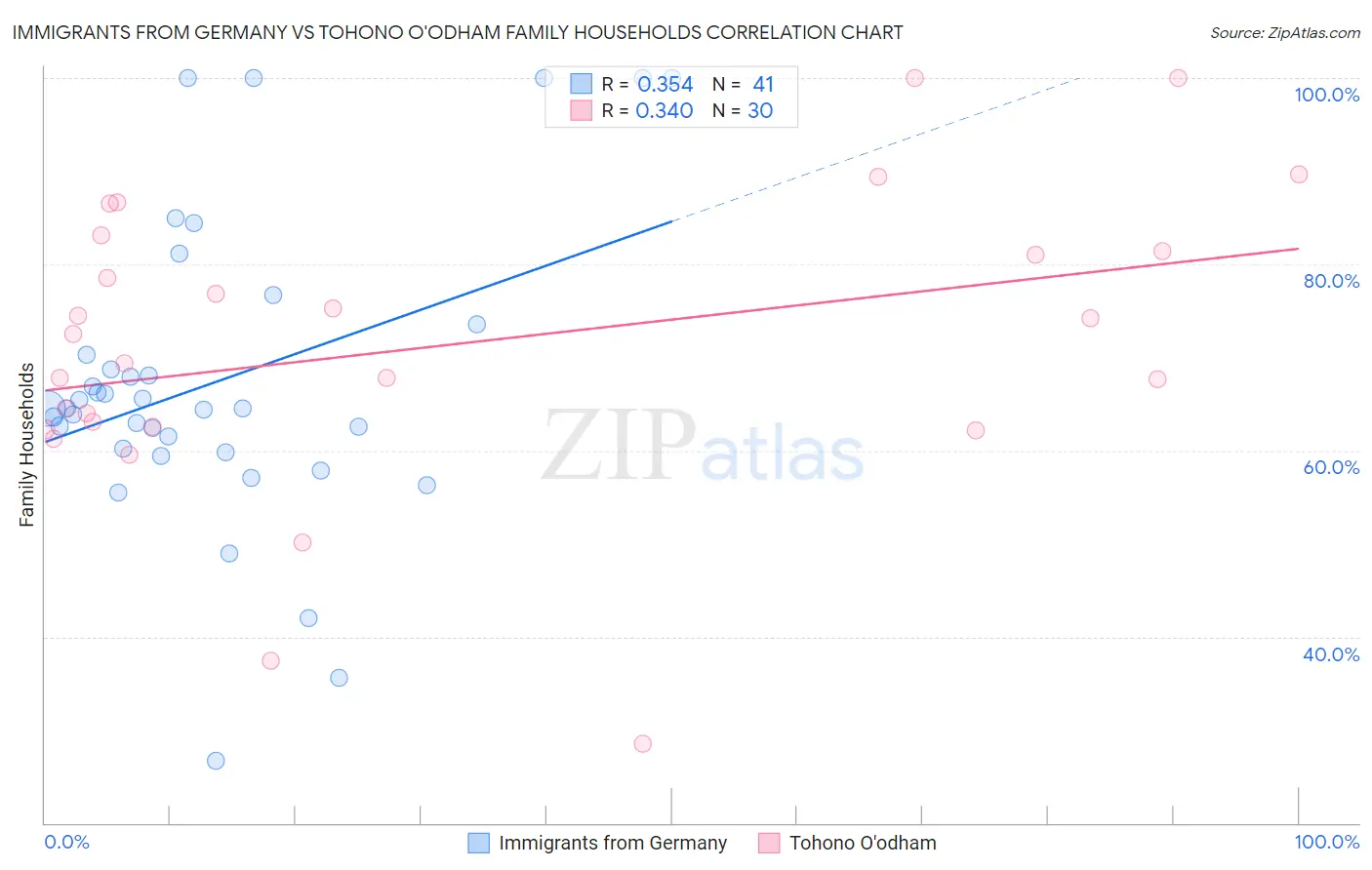 Immigrants from Germany vs Tohono O'odham Family Households