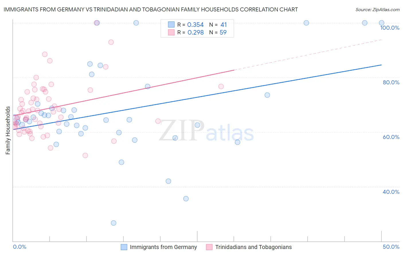 Immigrants from Germany vs Trinidadian and Tobagonian Family Households