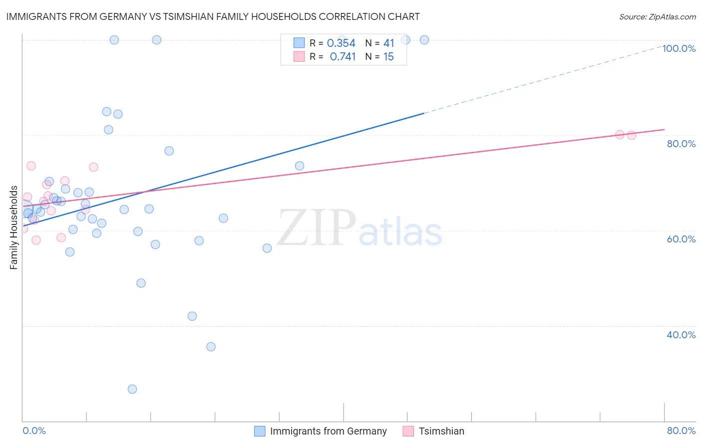 Immigrants from Germany vs Tsimshian Family Households