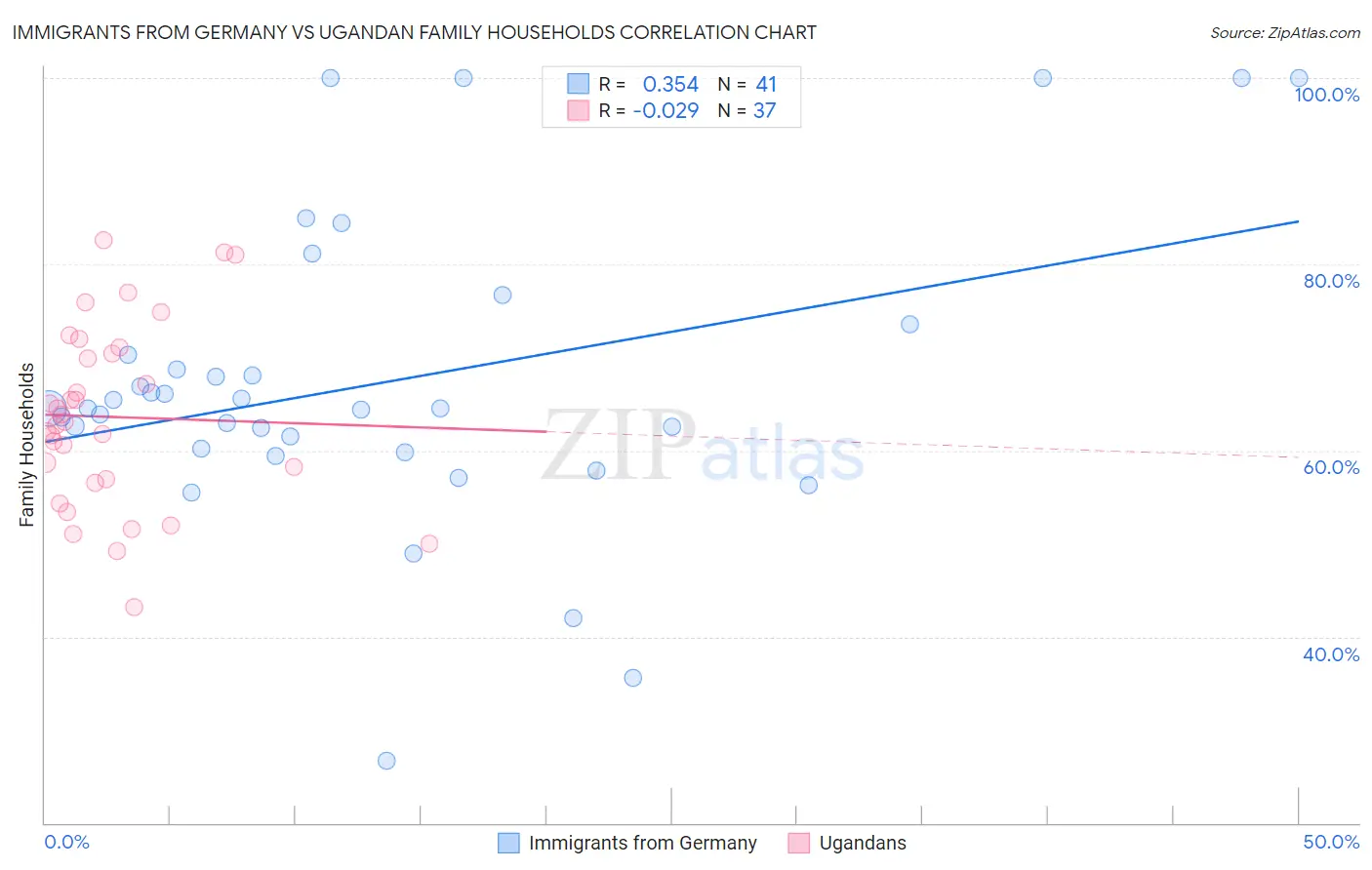 Immigrants from Germany vs Ugandan Family Households