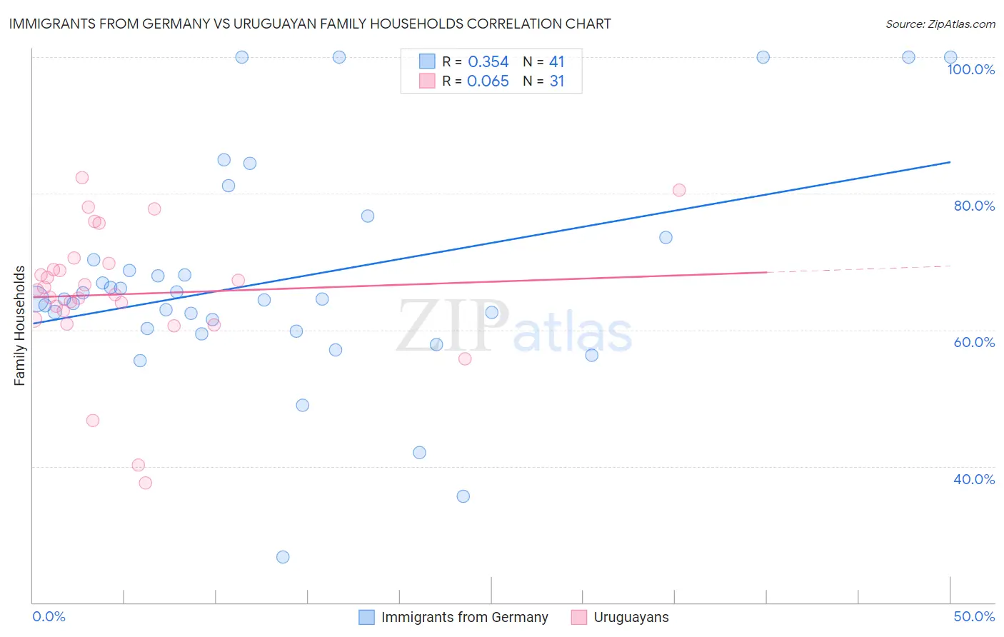 Immigrants from Germany vs Uruguayan Family Households