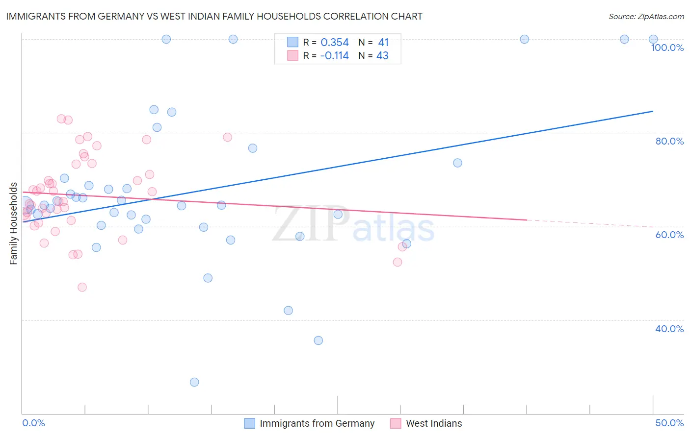 Immigrants from Germany vs West Indian Family Households