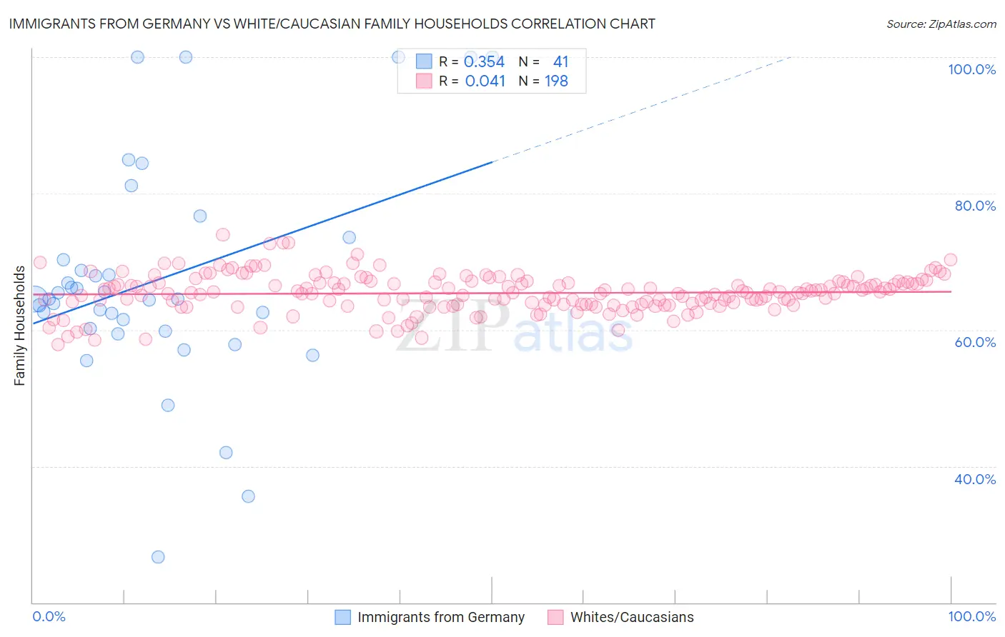 Immigrants from Germany vs White/Caucasian Family Households