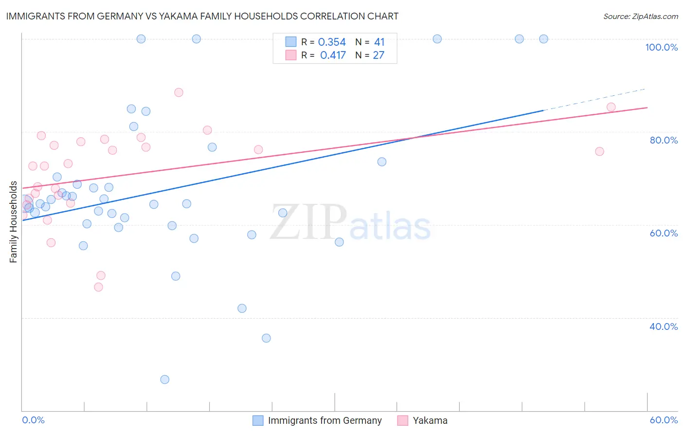 Immigrants from Germany vs Yakama Family Households