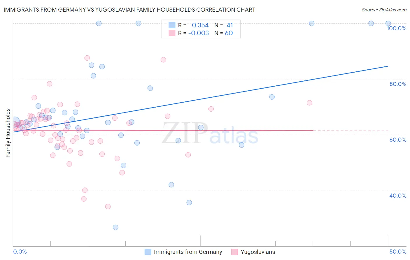 Immigrants from Germany vs Yugoslavian Family Households