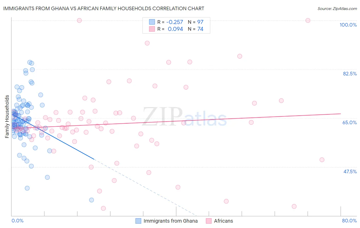 Immigrants from Ghana vs African Family Households