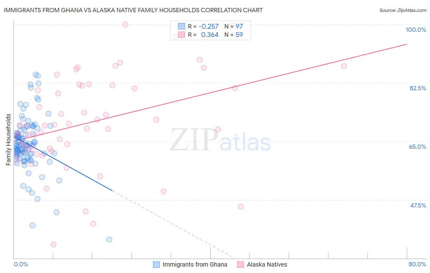 Immigrants from Ghana vs Alaska Native Family Households