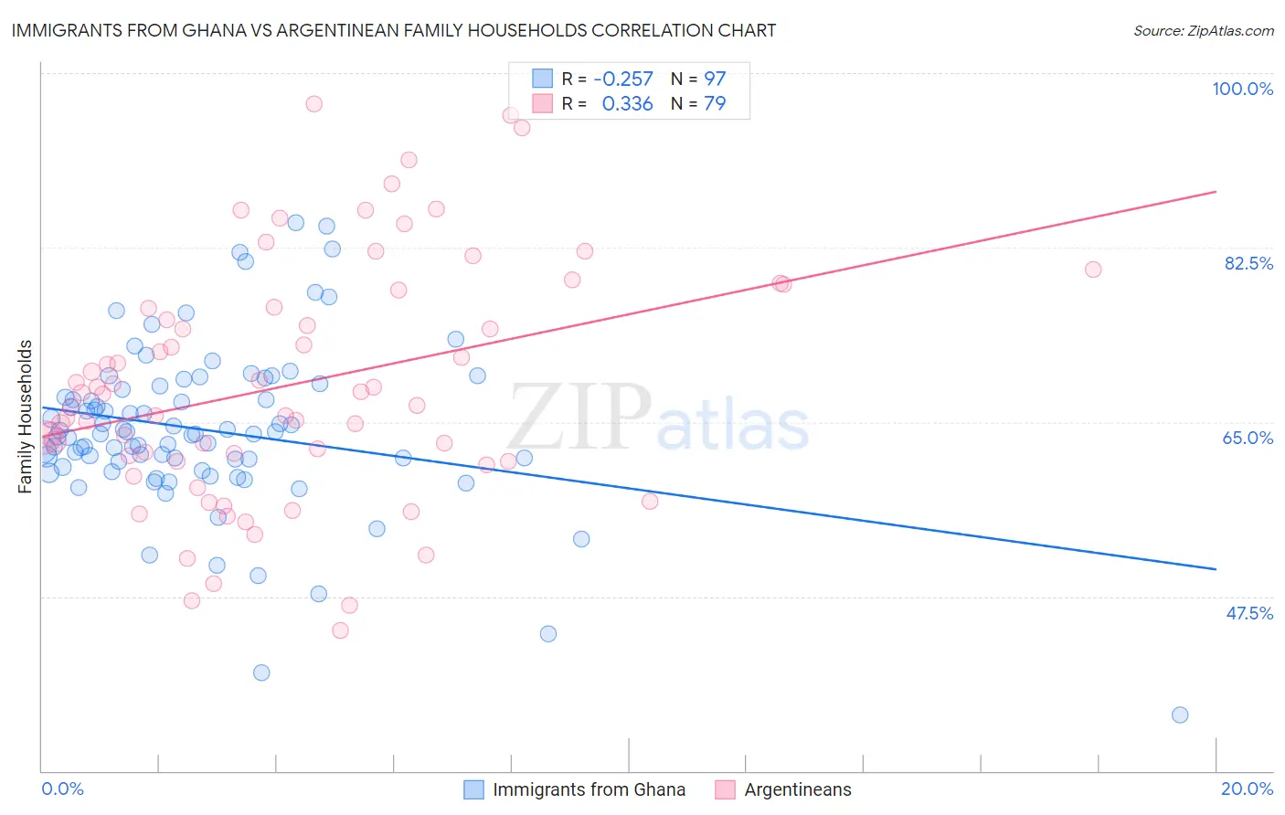 Immigrants from Ghana vs Argentinean Family Households