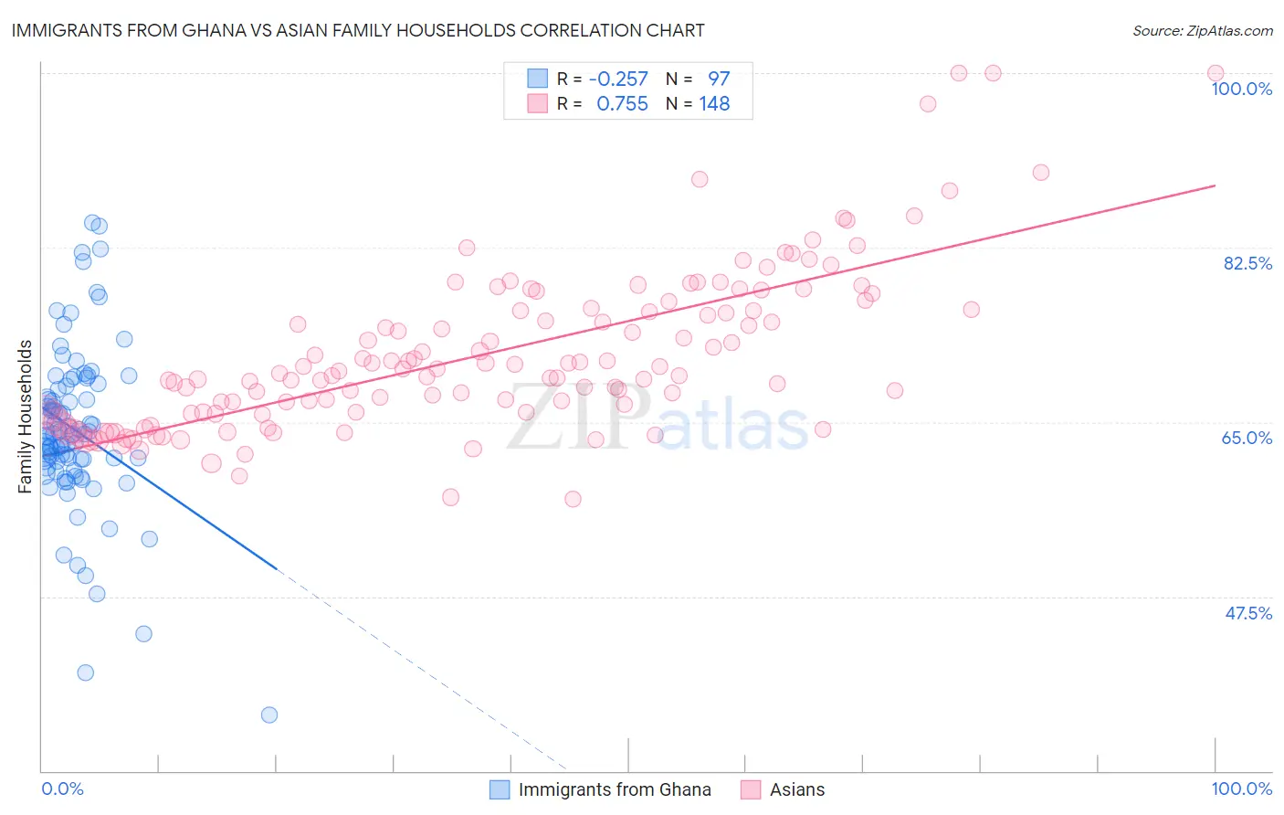 Immigrants from Ghana vs Asian Family Households