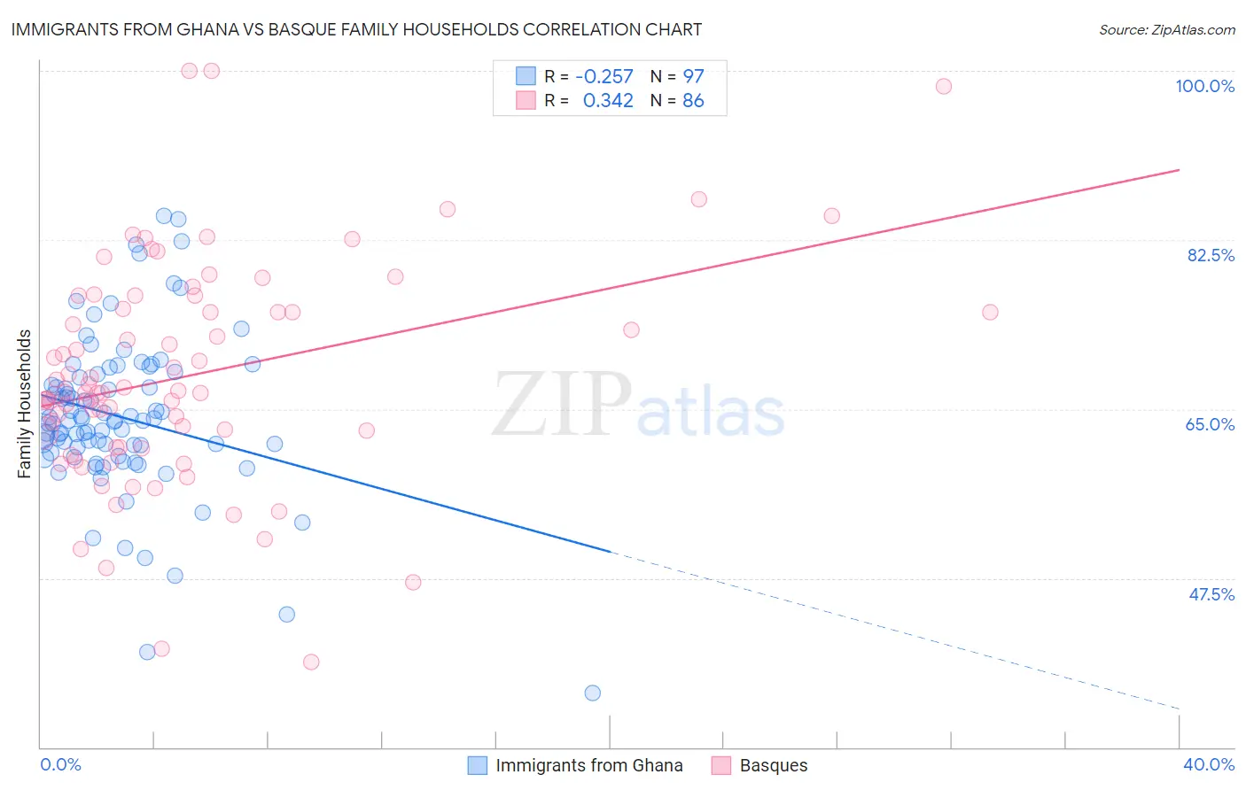 Immigrants from Ghana vs Basque Family Households
