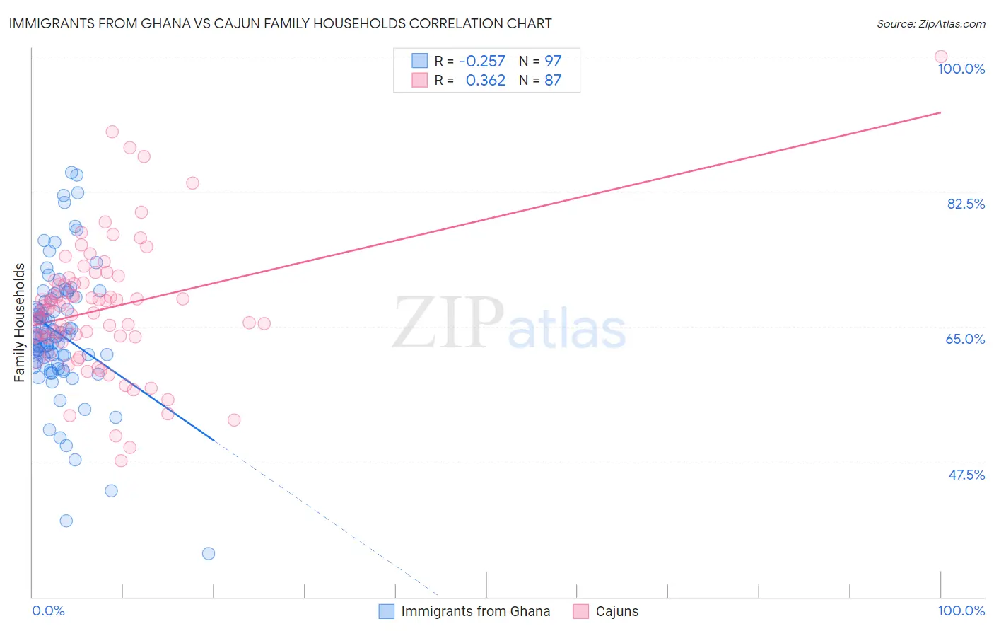 Immigrants from Ghana vs Cajun Family Households