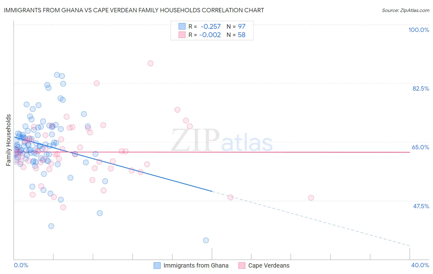 Immigrants from Ghana vs Cape Verdean Family Households