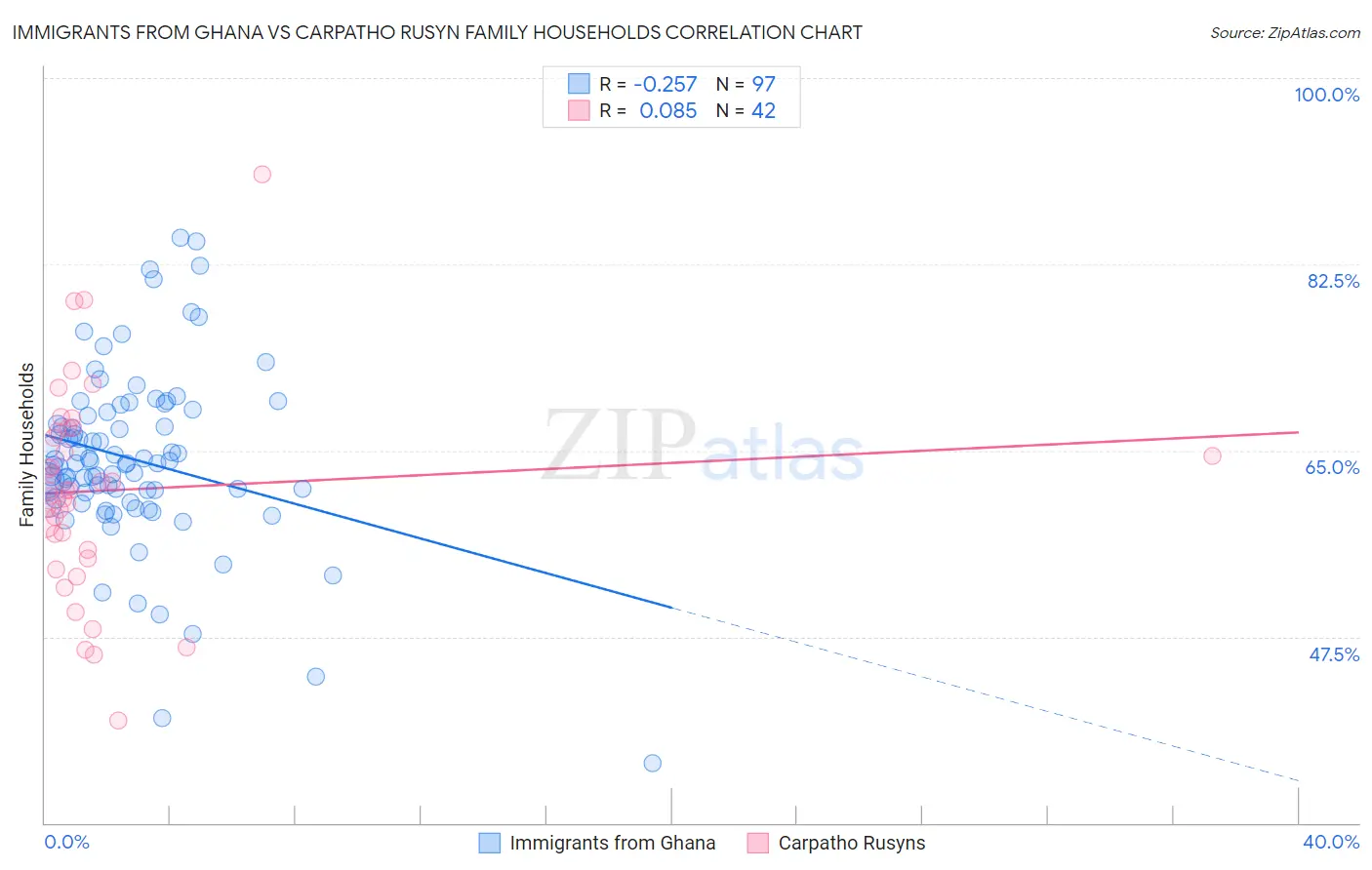 Immigrants from Ghana vs Carpatho Rusyn Family Households
