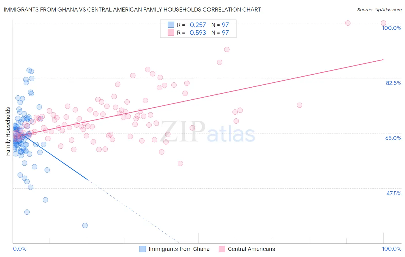 Immigrants from Ghana vs Central American Family Households