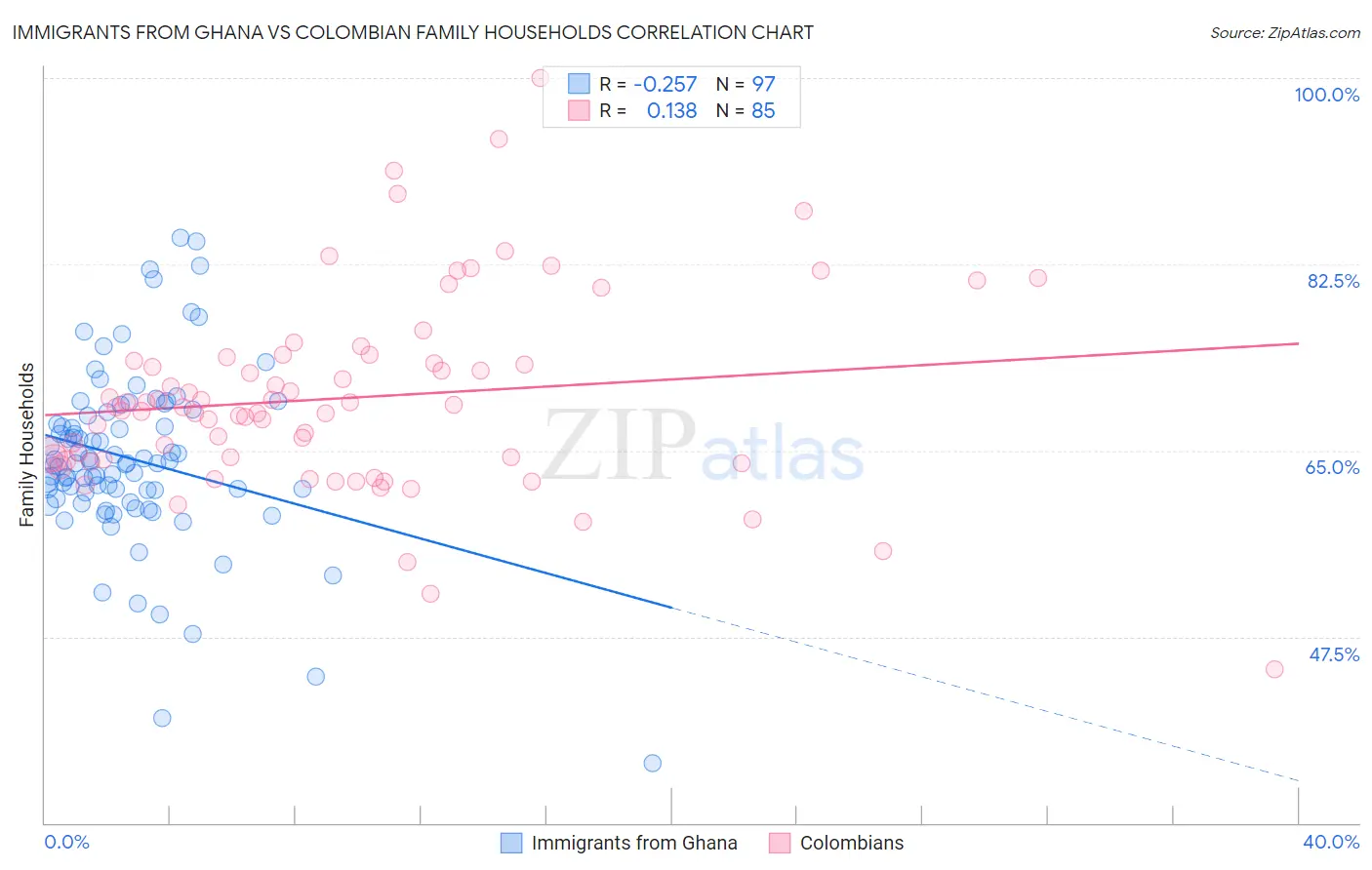 Immigrants from Ghana vs Colombian Family Households