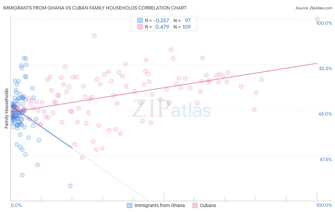 Immigrants from Ghana vs Cuban Family Households