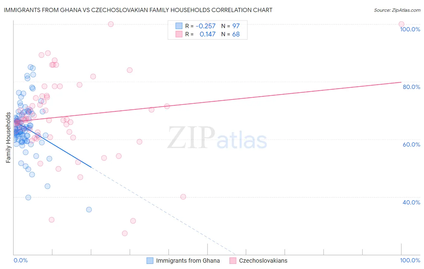 Immigrants from Ghana vs Czechoslovakian Family Households