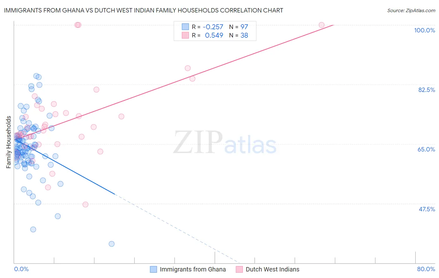 Immigrants from Ghana vs Dutch West Indian Family Households