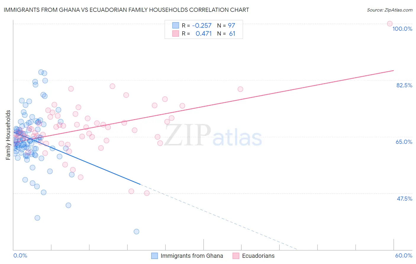 Immigrants from Ghana vs Ecuadorian Family Households