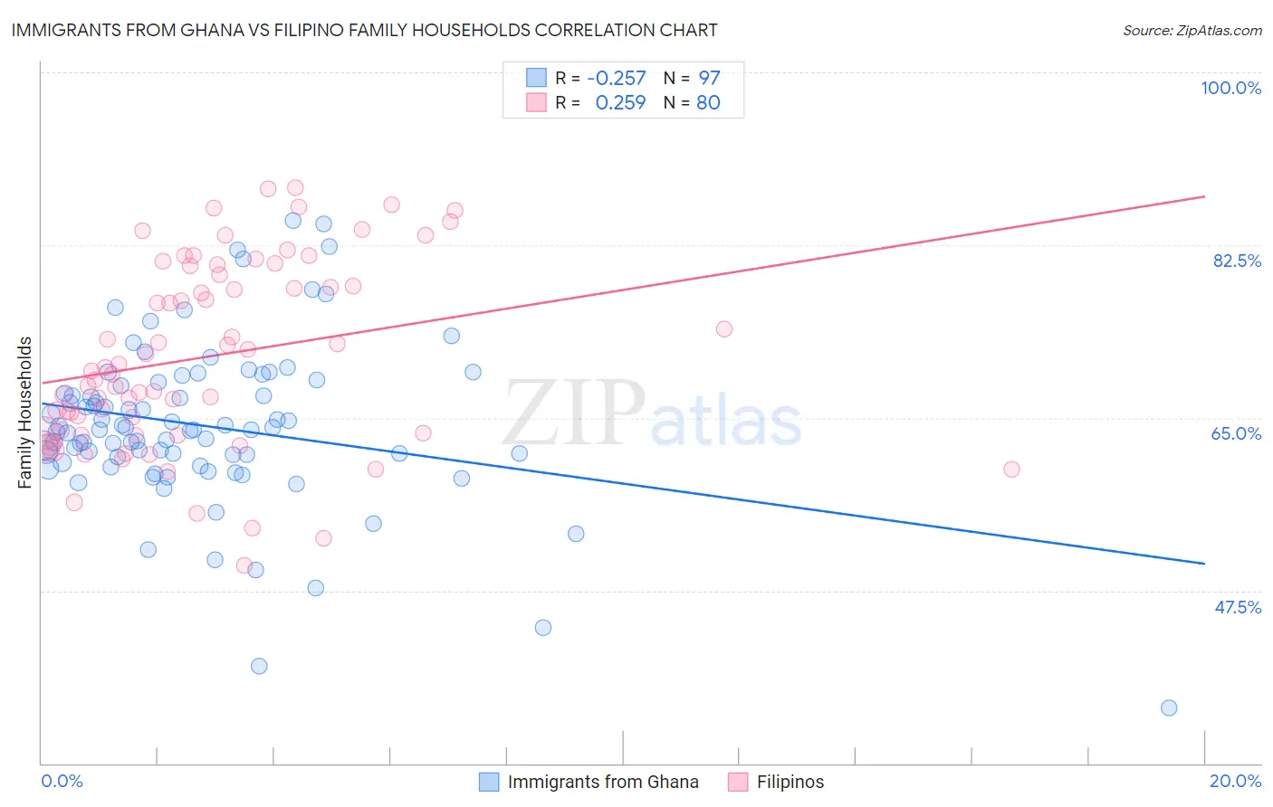 Immigrants from Ghana vs Filipino Family Households