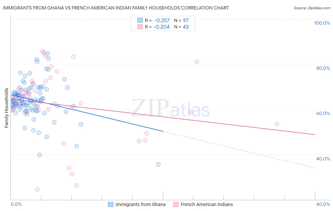 Immigrants from Ghana vs French American Indian Family Households