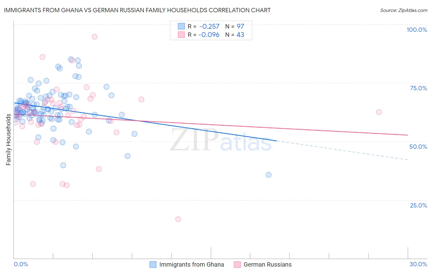 Immigrants from Ghana vs German Russian Family Households