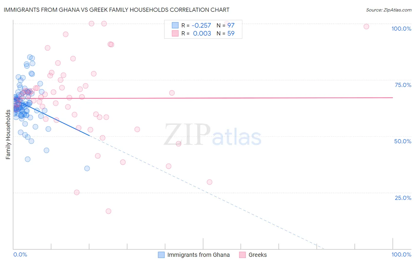 Immigrants from Ghana vs Greek Family Households