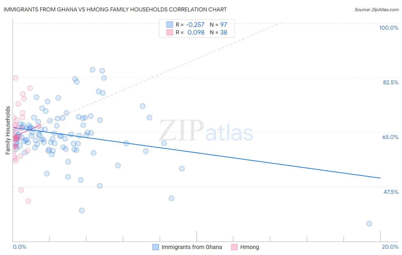 Immigrants from Ghana vs Hmong Family Households