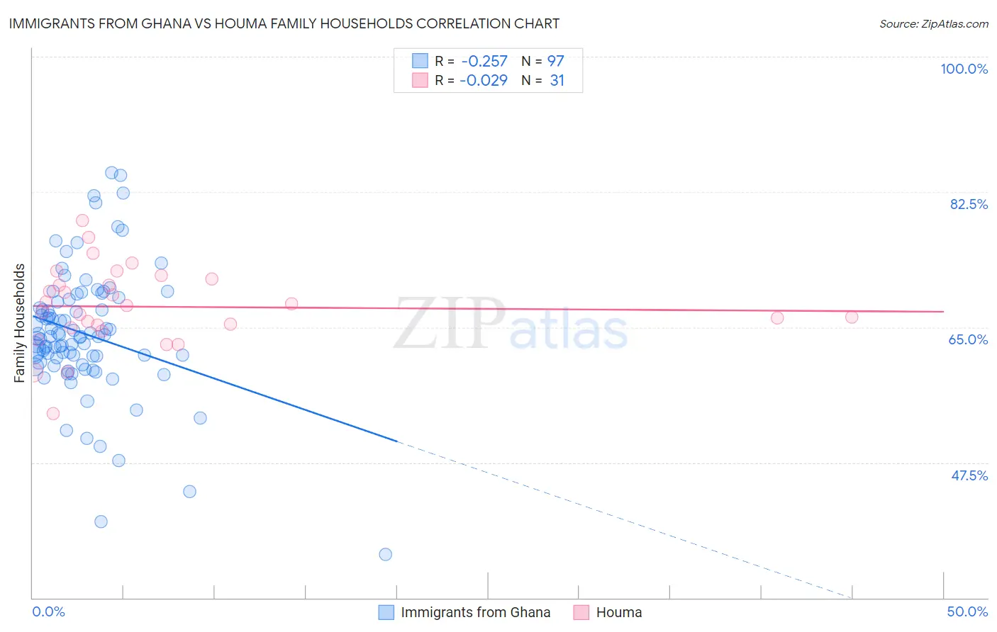 Immigrants from Ghana vs Houma Family Households