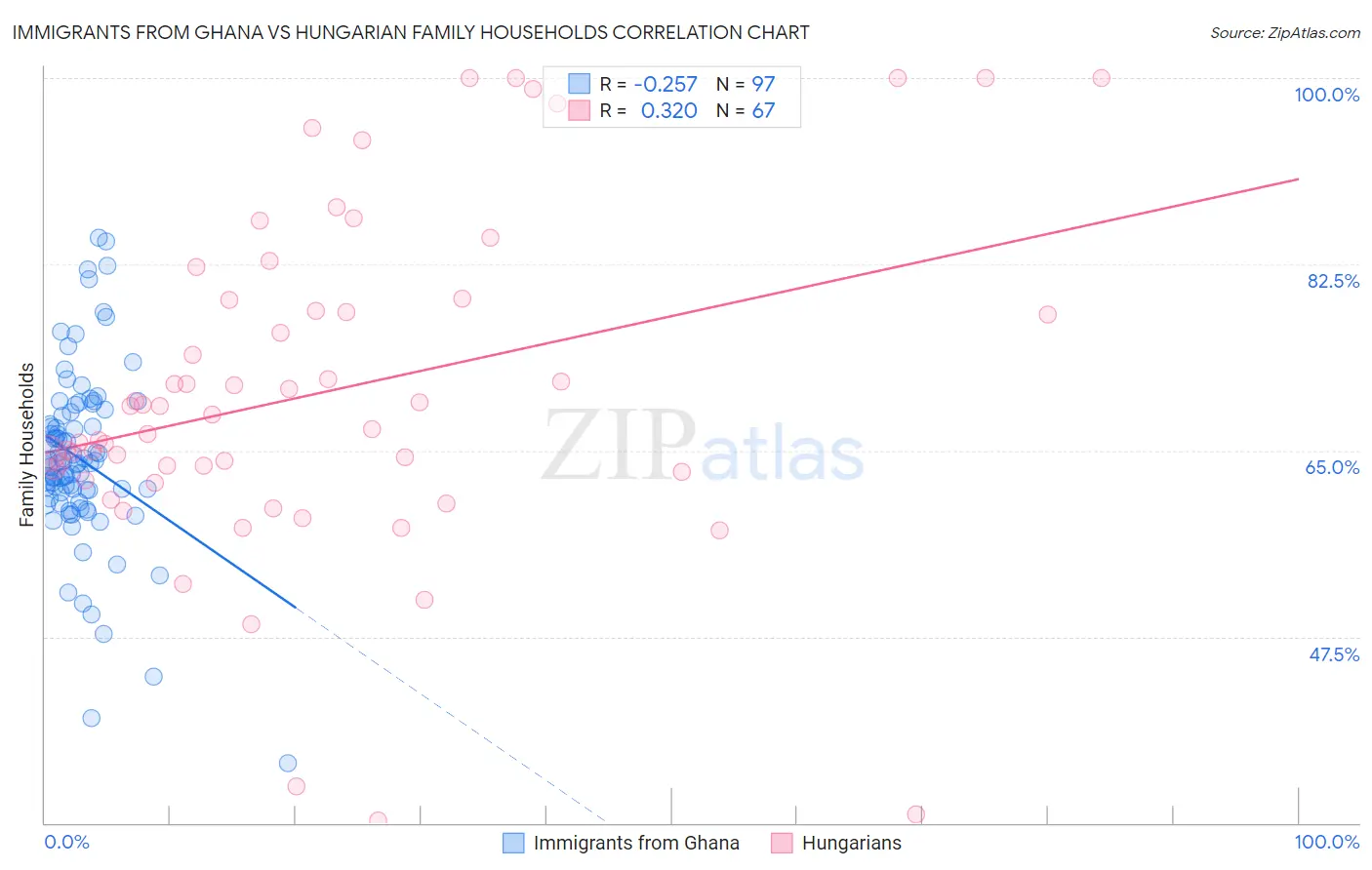 Immigrants from Ghana vs Hungarian Family Households