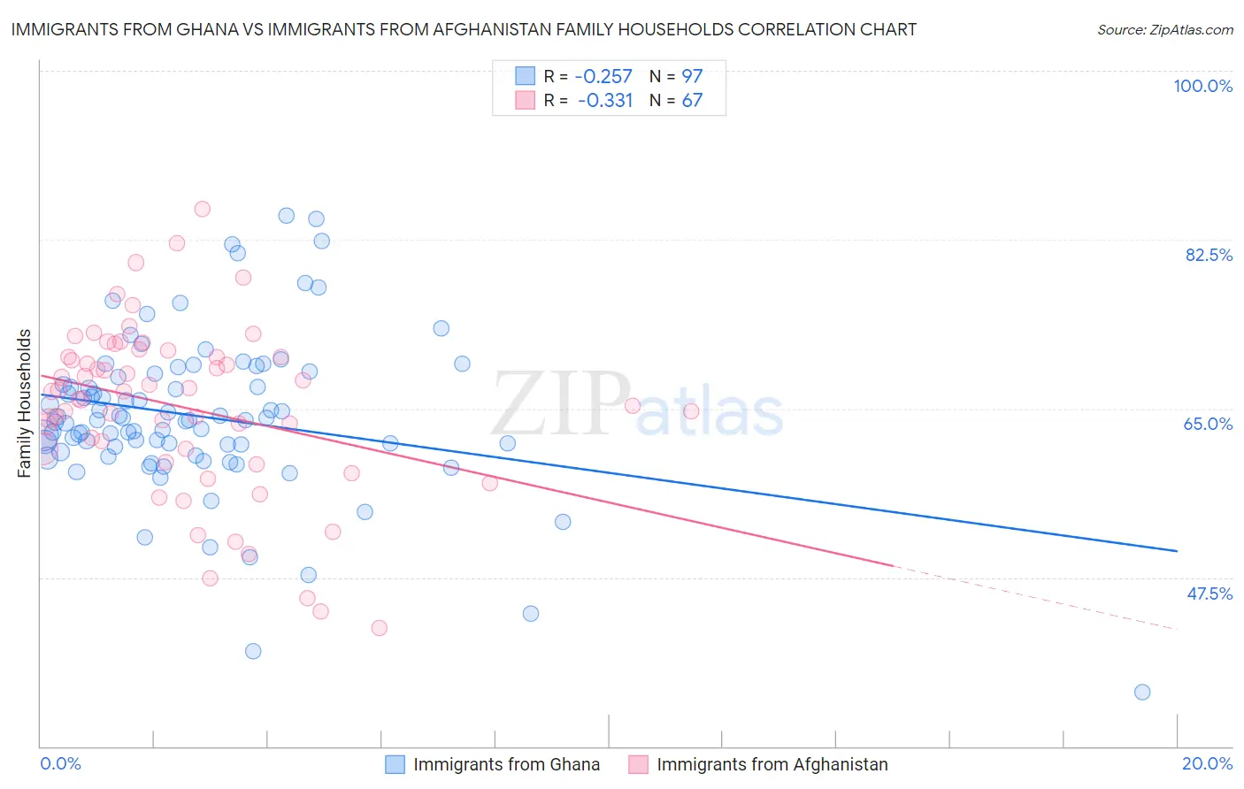 Immigrants from Ghana vs Immigrants from Afghanistan Family Households