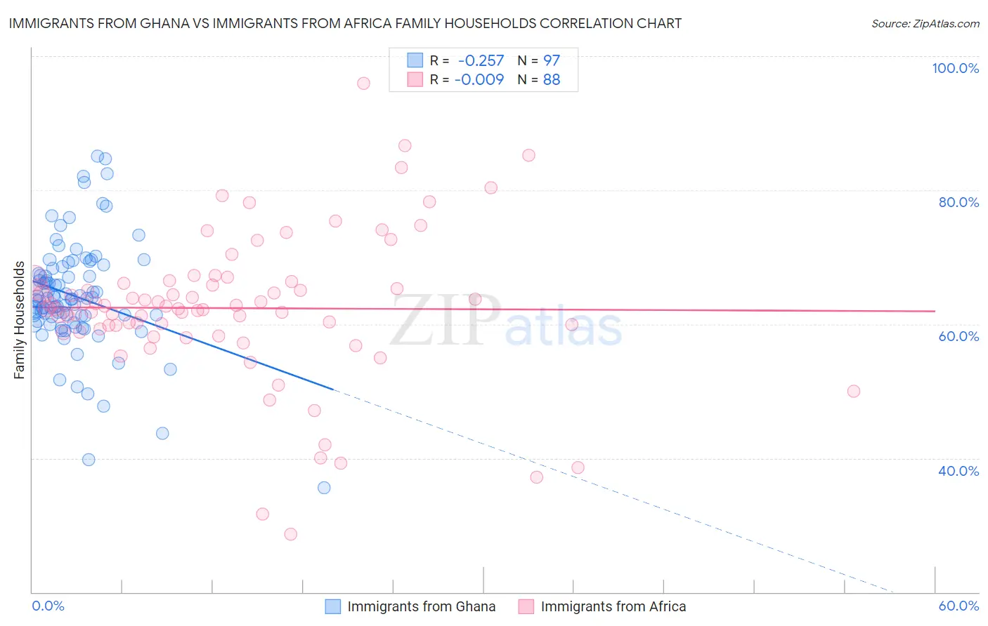 Immigrants from Ghana vs Immigrants from Africa Family Households