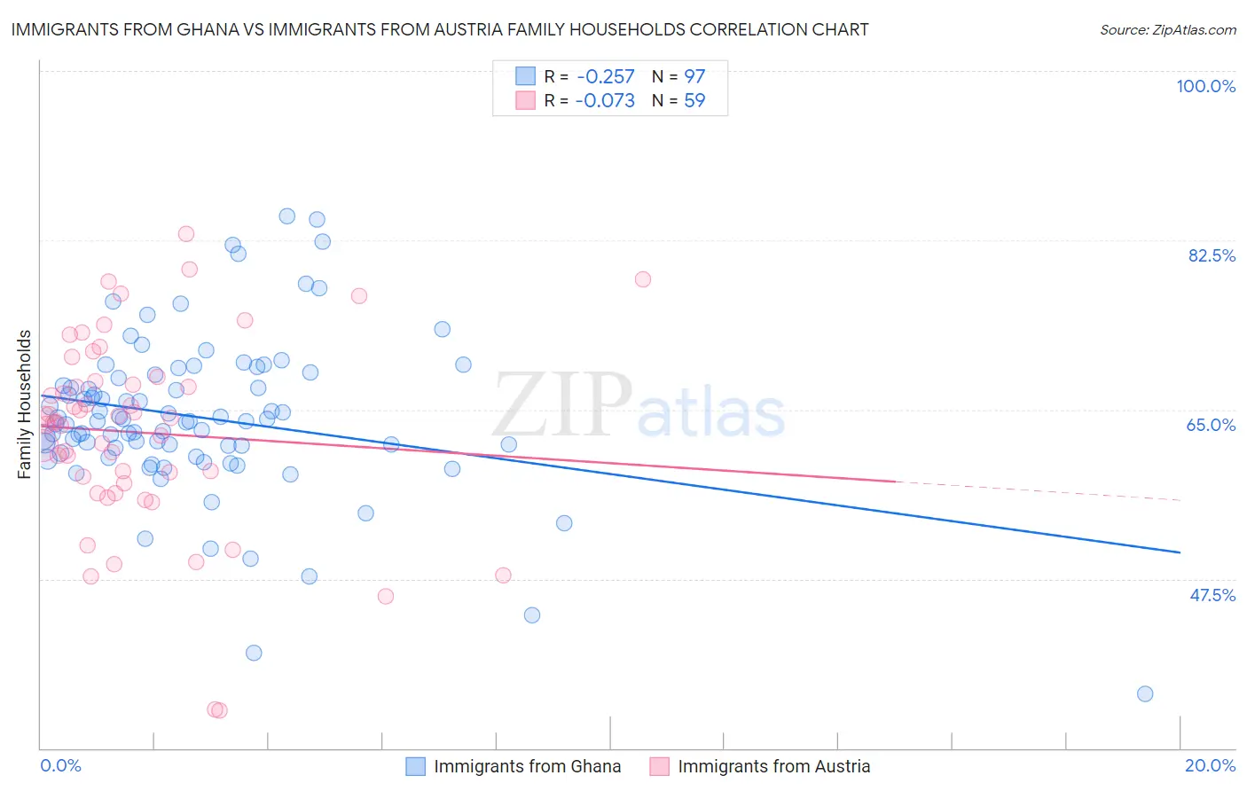 Immigrants from Ghana vs Immigrants from Austria Family Households