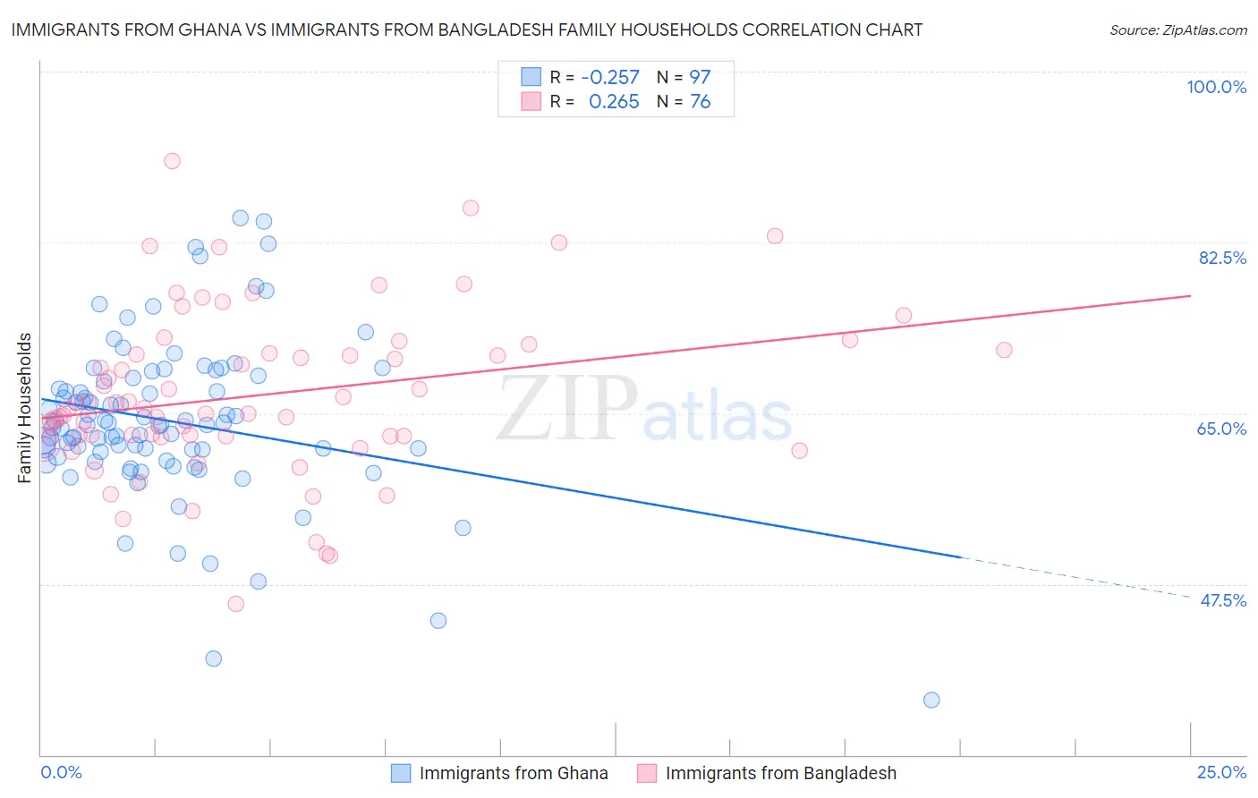 Immigrants from Ghana vs Immigrants from Bangladesh Family Households