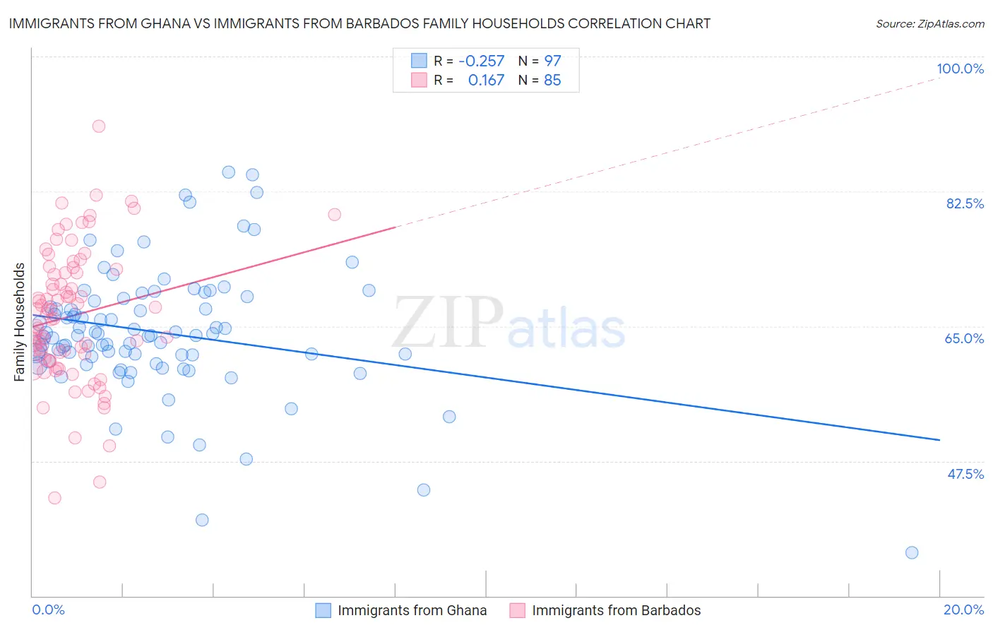 Immigrants from Ghana vs Immigrants from Barbados Family Households