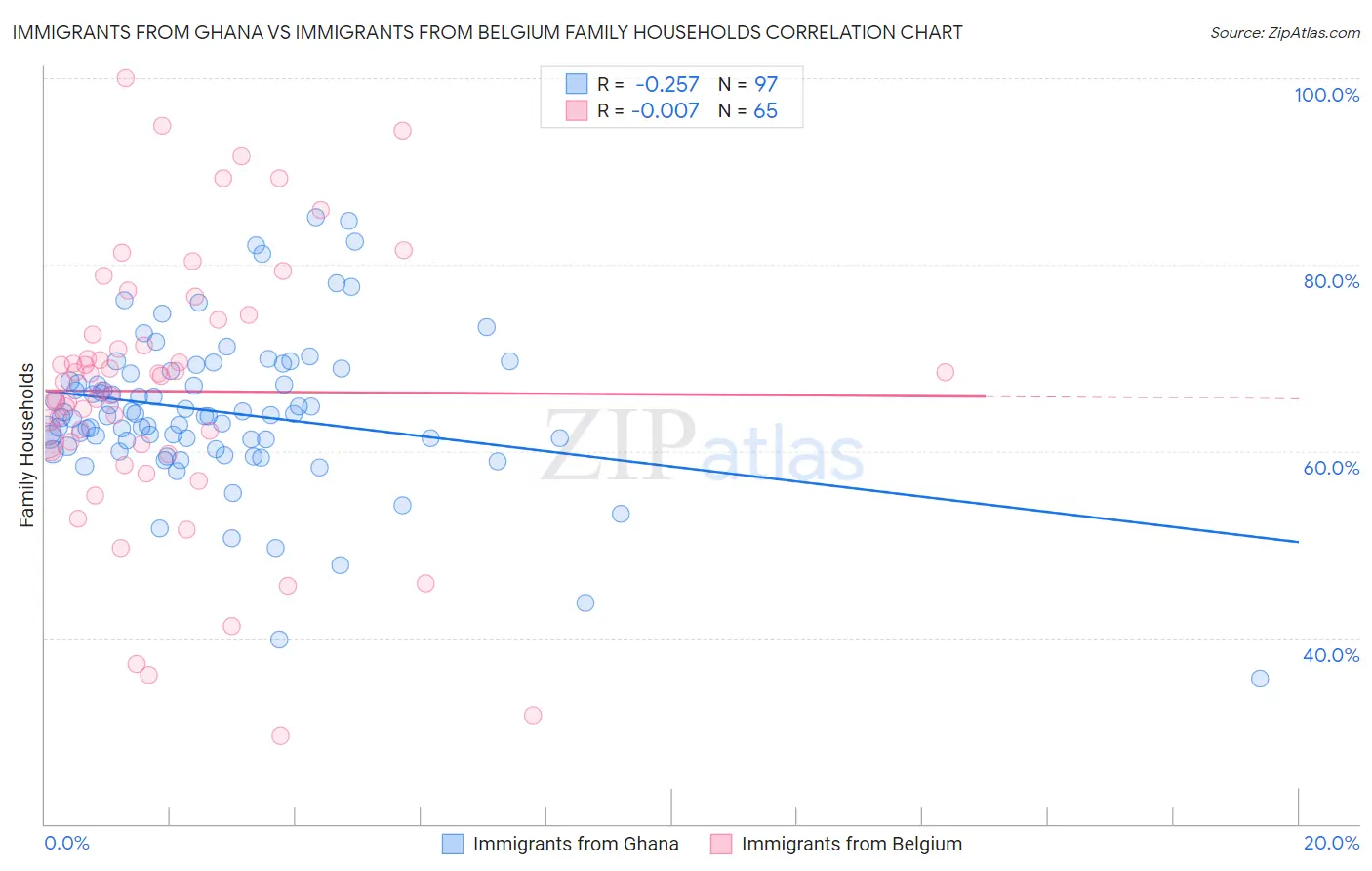 Immigrants from Ghana vs Immigrants from Belgium Family Households