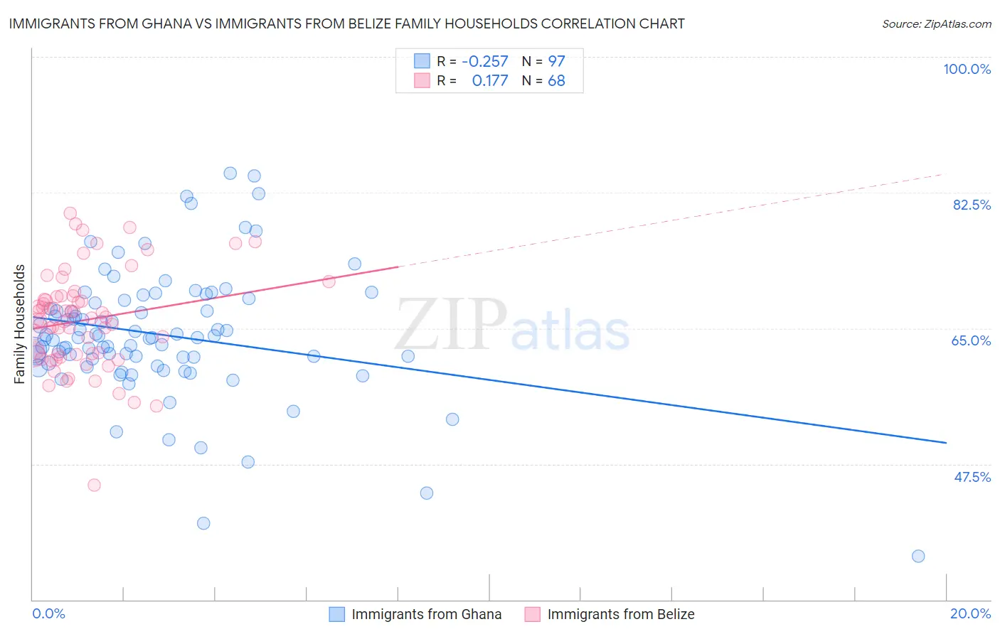 Immigrants from Ghana vs Immigrants from Belize Family Households