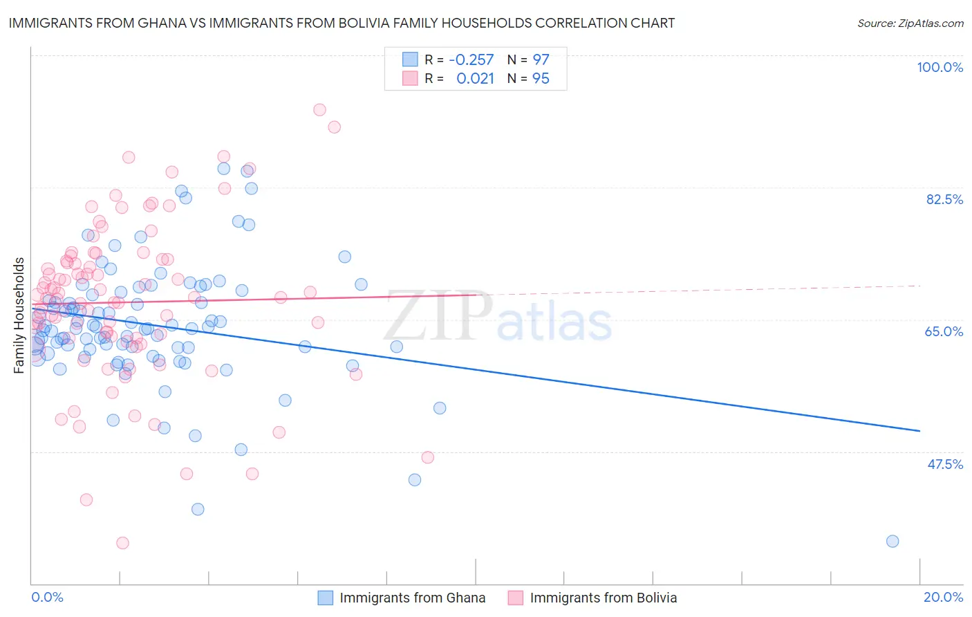 Immigrants from Ghana vs Immigrants from Bolivia Family Households