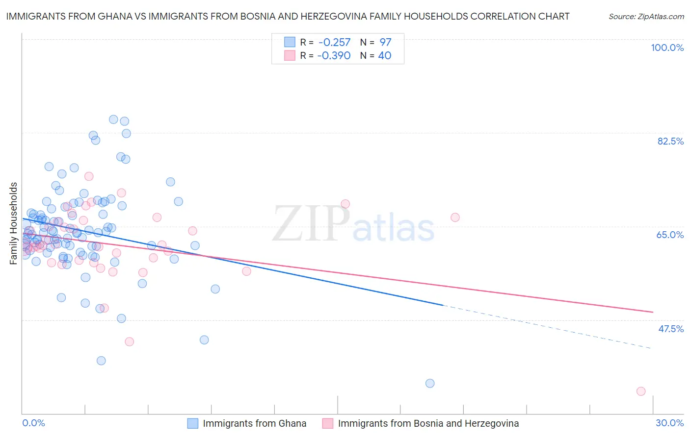 Immigrants from Ghana vs Immigrants from Bosnia and Herzegovina Family Households