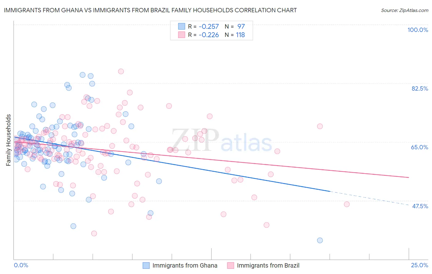 Immigrants from Ghana vs Immigrants from Brazil Family Households